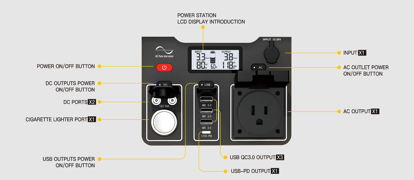Togo Power Advance 650 Portable Power Energy 120 Volt 500 Watt Outlets And  USB, 1 Piece - City Market
